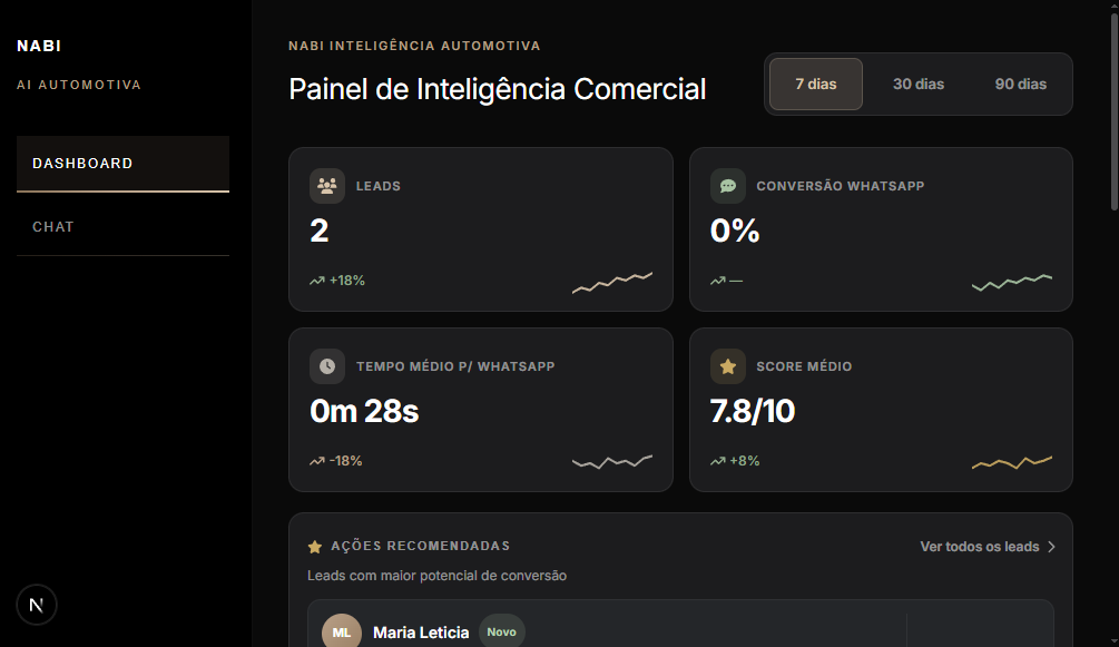 Dashboard comercialindicadores em tempo real